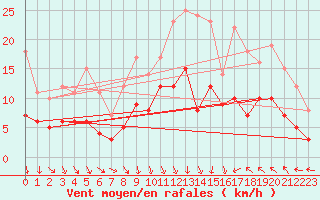 Courbe de la force du vent pour Angers-Marc (49)