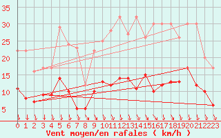 Courbe de la force du vent pour Chartres (28)