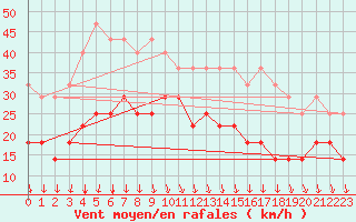 Courbe de la force du vent pour Mariehamn