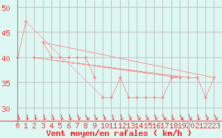 Courbe de la force du vent pour Kallbadagrund