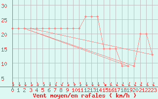 Courbe de la force du vent pour Aqaba Airport