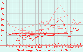 Courbe de la force du vent pour Nevers (58)