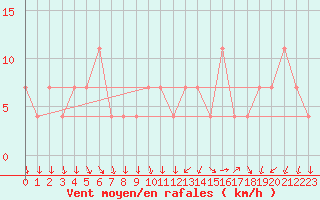 Courbe de la force du vent pour Jauerling