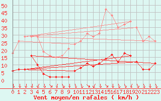 Courbe de la force du vent pour Vias (34)