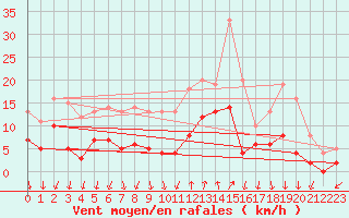 Courbe de la force du vent pour Cannes (06)