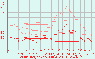 Courbe de la force du vent pour Bourges (18)