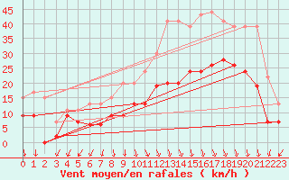 Courbe de la force du vent pour Ambrieu (01)