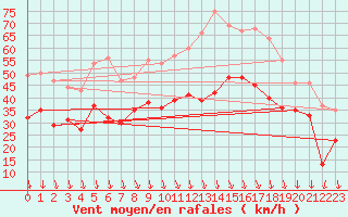 Courbe de la force du vent pour Lyon - Saint-Exupry (69)