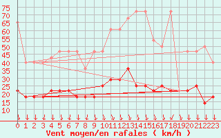 Courbe de la force du vent pour Kasprowy Wierch