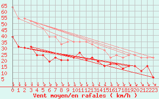 Courbe de la force du vent pour Orange (84)