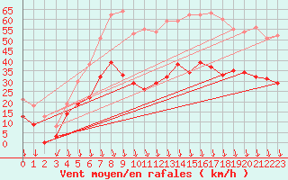 Courbe de la force du vent pour Avignon (84)