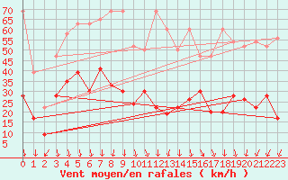 Courbe de la force du vent pour Guetsch