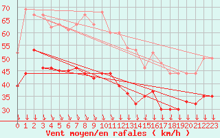 Courbe de la force du vent pour Cap Gris-Nez (62)