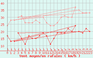 Courbe de la force du vent pour Lanvoc (29)