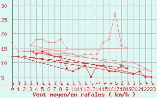 Courbe de la force du vent pour Angoulme - Brie Champniers (16)