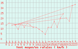 Courbe de la force du vent pour Navacerrada