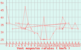 Courbe de la force du vent pour Myken