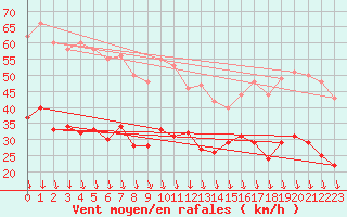 Courbe de la force du vent pour Orange (84)