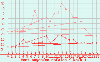 Courbe de la force du vent pour Cervera de Pisuerga