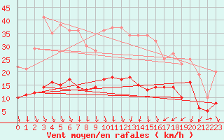Courbe de la force du vent pour Aubenas - Lanas (07)