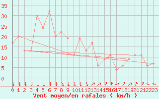 Courbe de la force du vent pour Cap Mele (It)