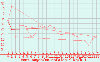 Courbe de la force du vent pour Isle Of Portland