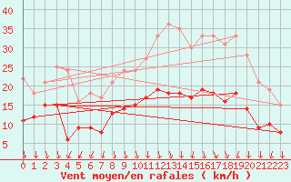 Courbe de la force du vent pour Dole-Tavaux (39)