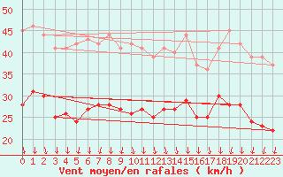 Courbe de la force du vent pour Chambry / Aix-Les-Bains (73)