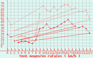 Courbe de la force du vent pour Nmes - Garons (30)