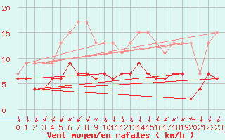 Courbe de la force du vent pour Auxerre-Perrigny (89)