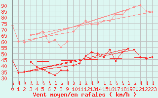 Courbe de la force du vent pour Orange (84)