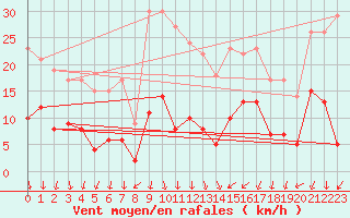 Courbe de la force du vent pour Nmes - Courbessac (30)