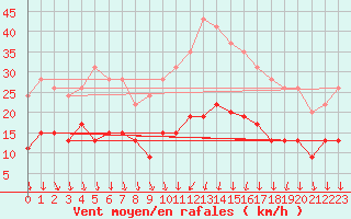 Courbe de la force du vent pour Tours (37)