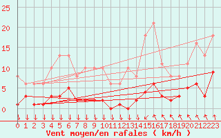Courbe de la force du vent pour Als (30)