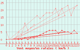 Courbe de la force du vent pour Saint-Germain-le-Guillaume (53)