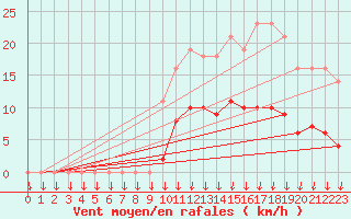 Courbe de la force du vent pour Saint-Germain-le-Guillaume (53)