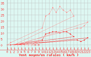 Courbe de la force du vent pour Saint-Germain-le-Guillaume (53)