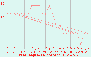 Courbe de la force du vent pour Gorgova