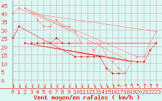 Courbe de la force du vent pour Ulkokalla