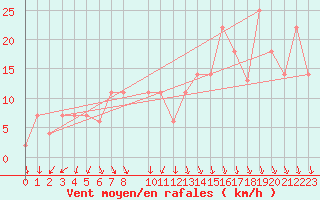 Courbe de la force du vent pour Lisbonne (Po)
