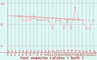 Courbe de la force du vent pour Valladolid