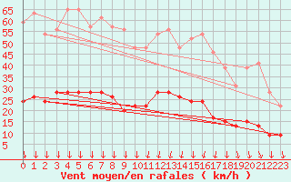 Courbe de la force du vent pour Nmes - Courbessac (30)