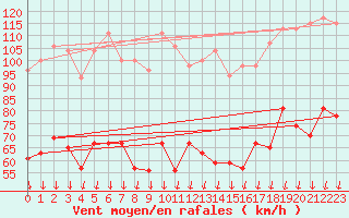 Courbe de la force du vent pour Mont-Aigoual (30)