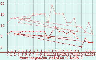 Courbe de la force du vent pour Cannes (06)