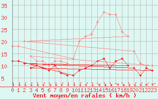 Courbe de la force du vent pour Chlons-en-Champagne (51)