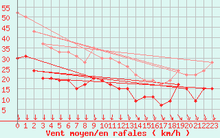 Courbe de la force du vent pour Avignon (84)