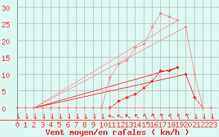 Courbe de la force du vent pour Saint-Cyprien (66)