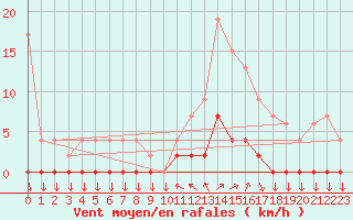 Courbe de la force du vent pour Chamonix-Mont-Blanc (74)