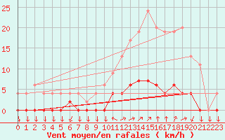 Courbe de la force du vent pour Chamonix-Mont-Blanc (74)