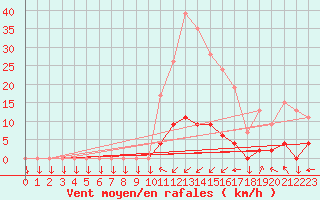 Courbe de la force du vent pour Chamonix-Mont-Blanc (74)